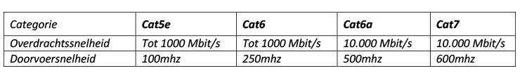 Categorien patchkabels en hun snelheden